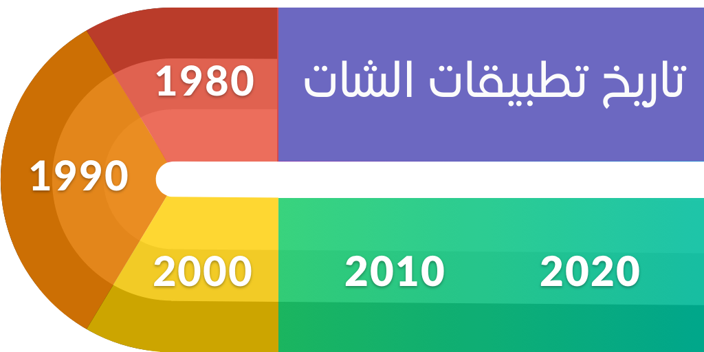 تاريخ تطبيقات الدردشة وصعود التطبيقات اللامركزية